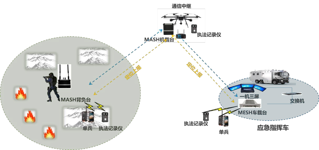 森林火灾救援应急通信场景