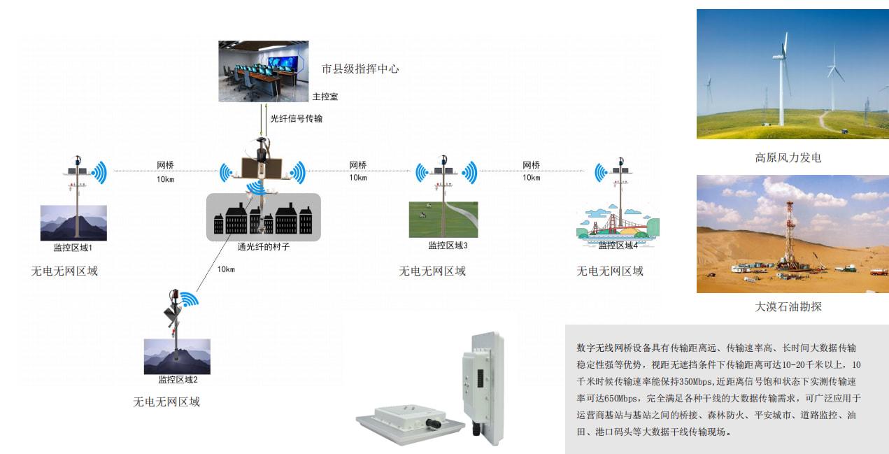 宽带无线网桥联网方案